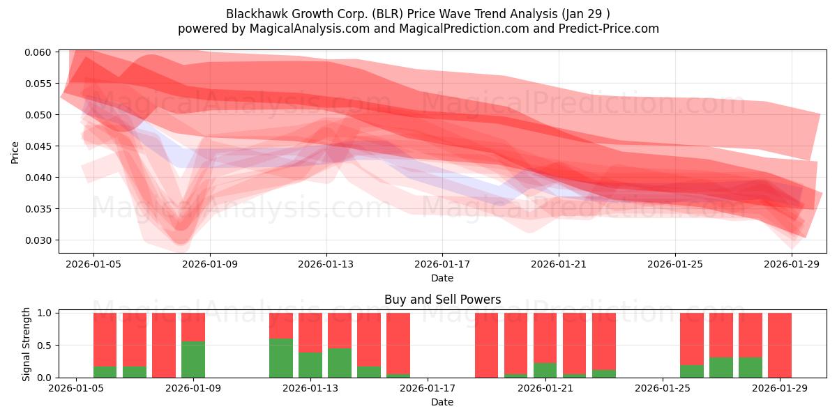  Blackhawk Growth Corp. (BLR) Support and Resistance area (28 Jan) 