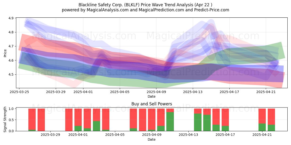  Blackline Safety Corp. (BLKLF) Support and Resistance area (22 Apr) 