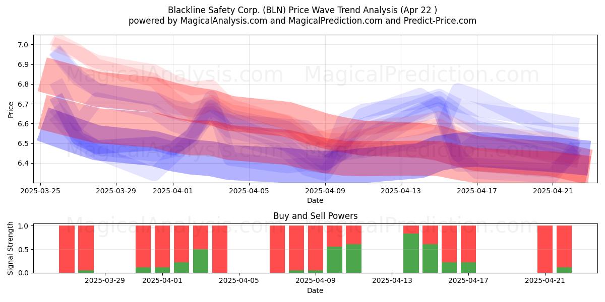  Blackline Safety Corp. (BLN) Support and Resistance area (22 Apr) 