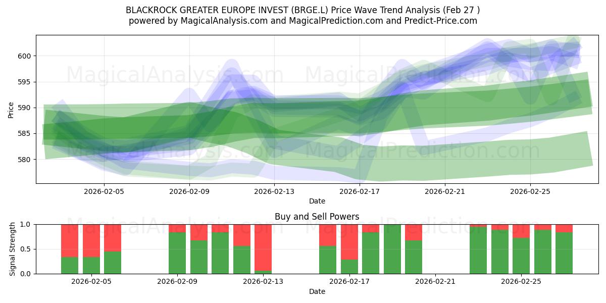  BLACKROCK GREATER EUROPE INVEST (BRGE.L) Support and Resistance area (26 Feb) 