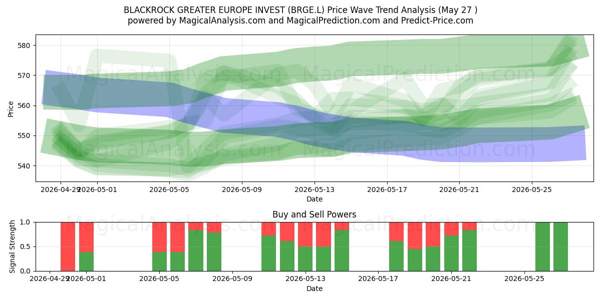  BLACKROCK GREATER EUROPE INVEST (BRGE.L) Support and Resistance area (26 May) 