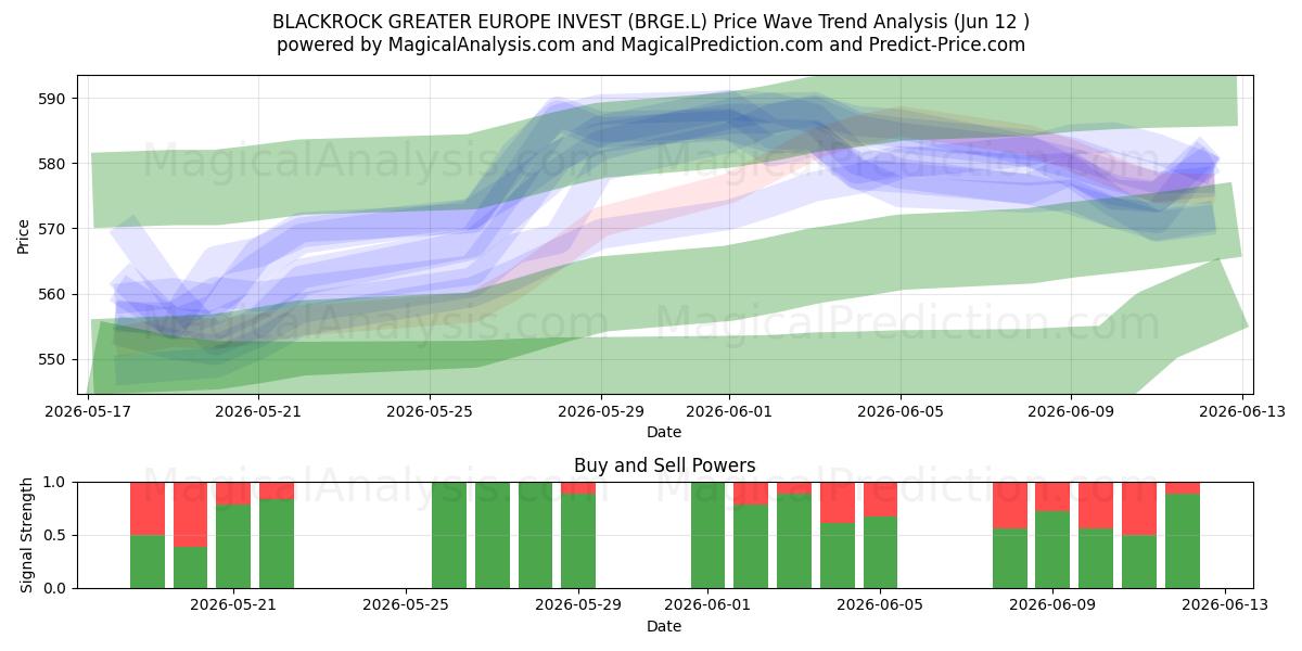  BLACKROCK GREATER EUROPE INVEST (BRGE.L) Support and Resistance area (11 Jun) 