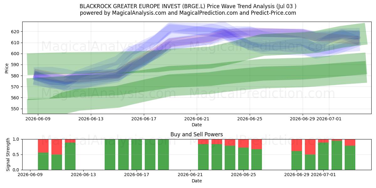  BLACKROCK GREATER EUROPE INVEST (BRGE.L) Support and Resistance area (02 Jul) 