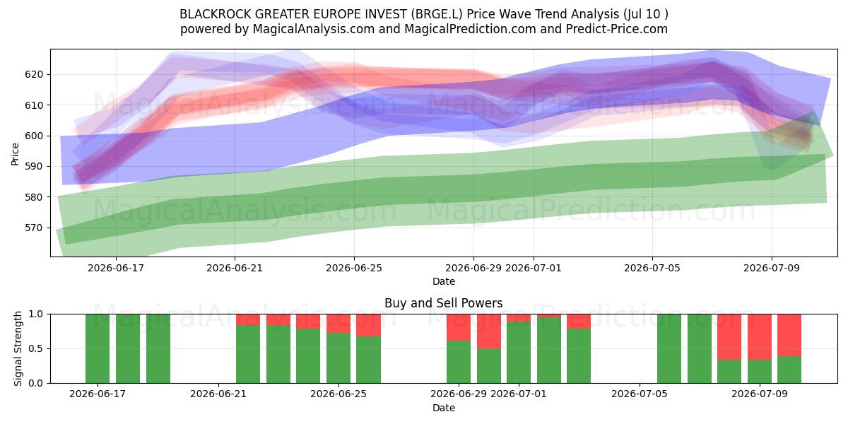  BLACKROCK GREATER EUROPE INVEST (BRGE.L) Support and Resistance area (09 Jul) 