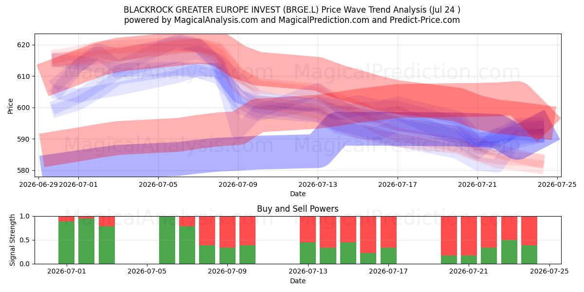  BLACKROCK GREATER EUROPE INVEST (BRGE.L) Support and Resistance area (23 Jul) 