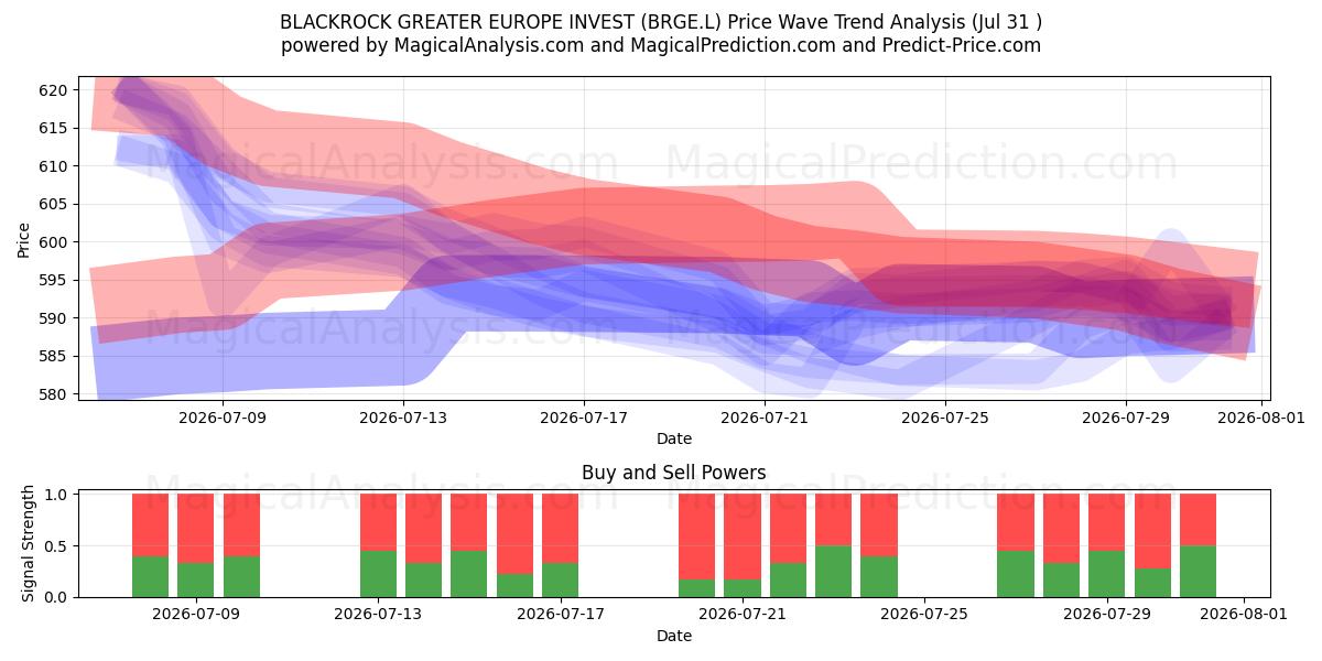  BLACKROCK GREATER EUROPE INVEST (BRGE.L) Support and Resistance area (30 Jul) 