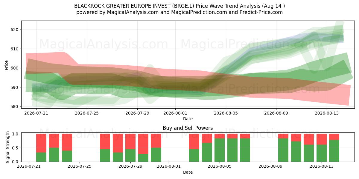  BLACKROCK GREATER EUROPE INVEST (BRGE.L) Support and Resistance area (13 Aug) 