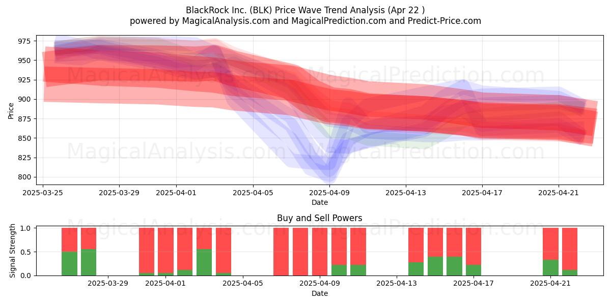  BlackRock Inc. (BLK) Support and Resistance area (22 Apr) 