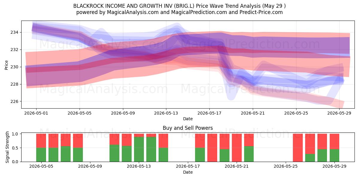  BLACKROCK INCOME AND GROWTH INV (BRIG.L) Support and Resistance area (28 May) 