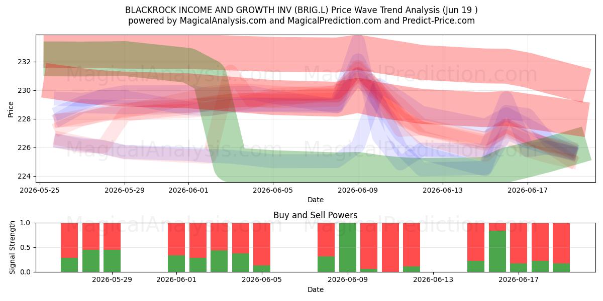  BLACKROCK INCOME AND GROWTH INV (BRIG.L) Support and Resistance area (18 Jun) 