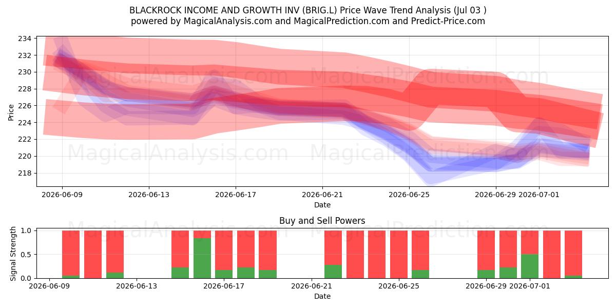  BLACKROCK INCOME AND GROWTH INV (BRIG.L) Support and Resistance area (02 Jul) 