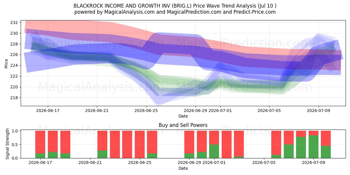  BLACKROCK INCOME AND GROWTH INV (BRIG.L) Support and Resistance area (09 Jul) 
