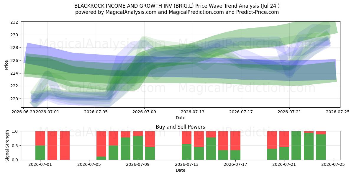  BLACKROCK INCOME AND GROWTH INV (BRIG.L) Support and Resistance area (23 Jul) 