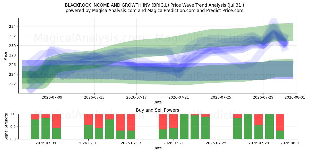  BLACKROCK INCOME AND GROWTH INV (BRIG.L) Support and Resistance area (30 Jul) 
