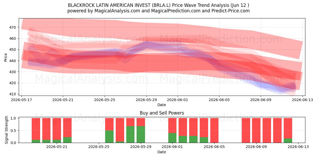  BLACKROCK LATIN AMERICAN INVEST (BRLA.L) Support and Resistance area (11 Jun) 