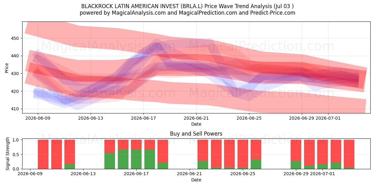  BLACKROCK LATIN AMERICAN INVEST (BRLA.L) Support and Resistance area (02 Jul) 