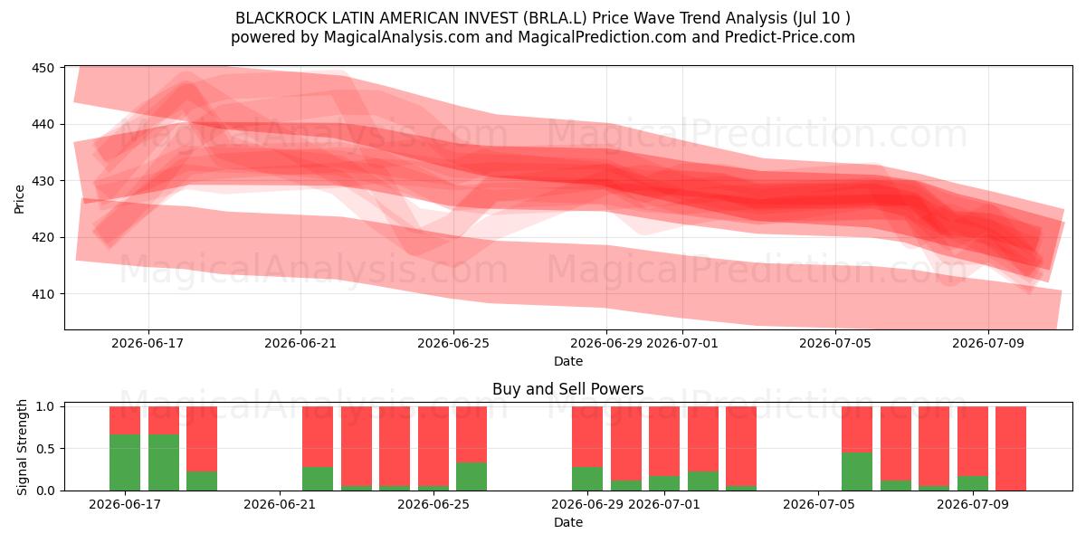  BLACKROCK LATIN AMERICAN INVEST (BRLA.L) Support and Resistance area (09 Jul) 