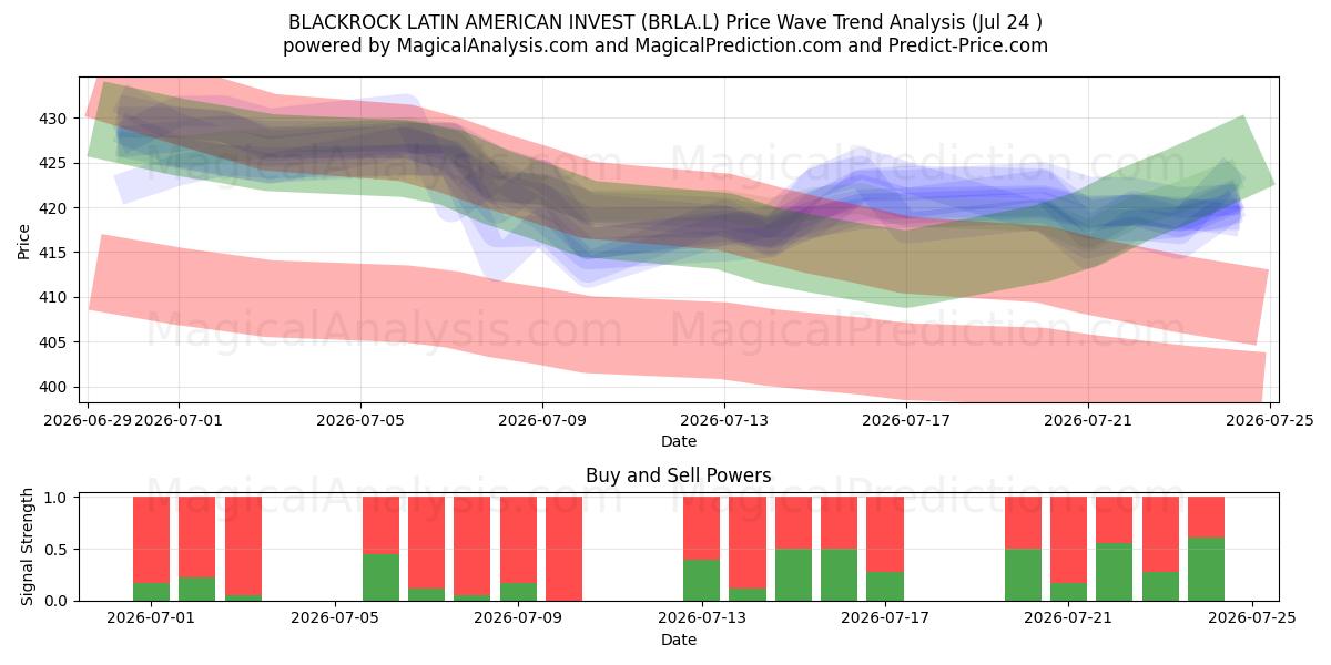  BLACKROCK LATIN AMERICAN INVEST (BRLA.L) Support and Resistance area (23 Jul) 