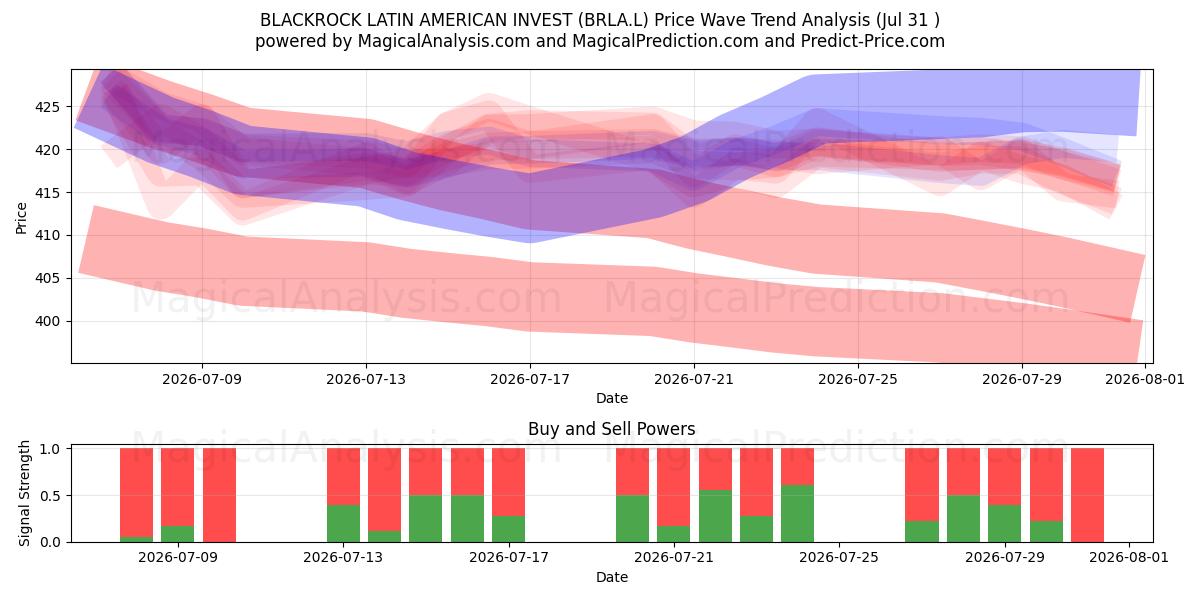  BLACKROCK LATIN AMERICAN INVEST (BRLA.L) Support and Resistance area (30 Jul) 