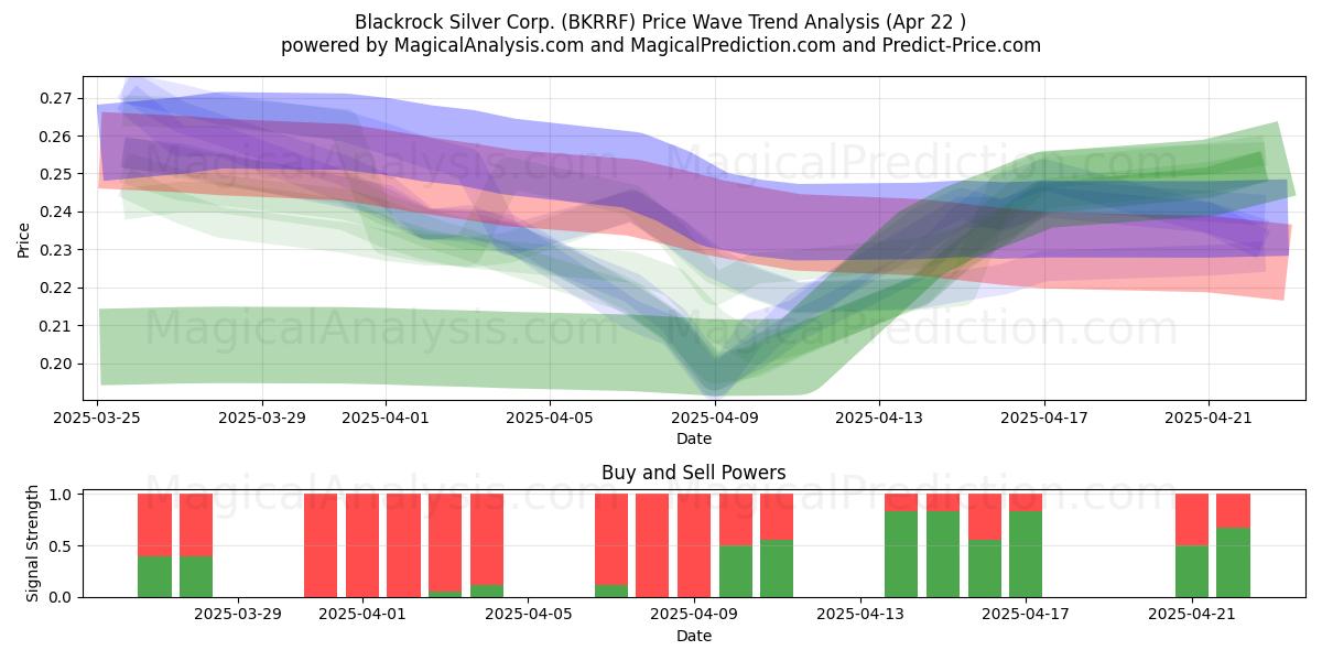  Blackrock Silver Corp. (BKRRF) Support and Resistance area (22 Apr) 