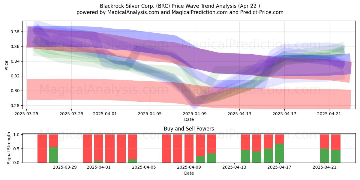  Blackrock Silver Corp. (BRC) Support and Resistance area (22 Apr) 
