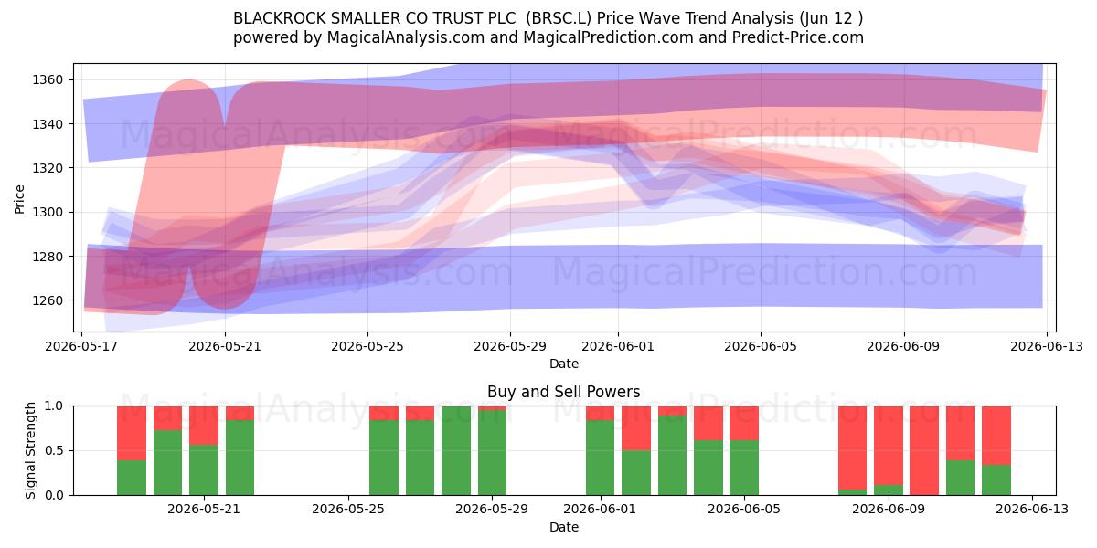  BLACKROCK SMALLER CO TRUST PLC  (BRSC.L) Support and Resistance area (11 Jun) 