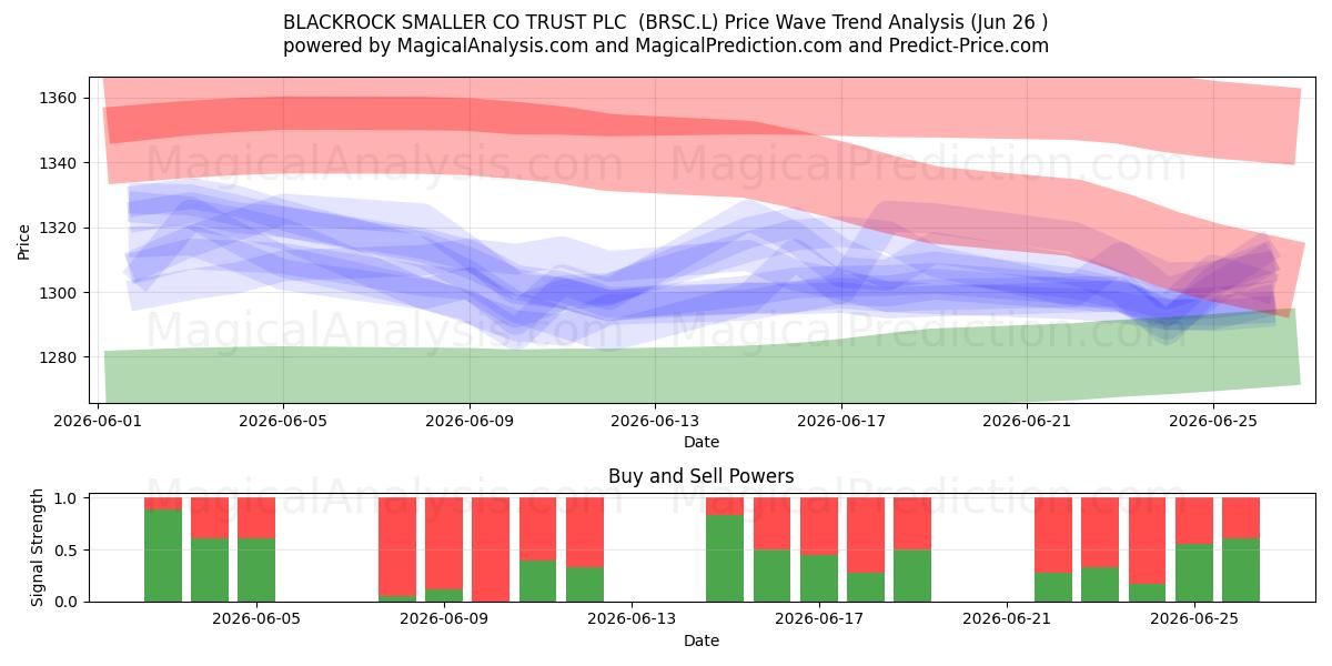  BLACKROCK SMALLER CO TRUST PLC  (BRSC.L) Support and Resistance area (25 Jun) 
