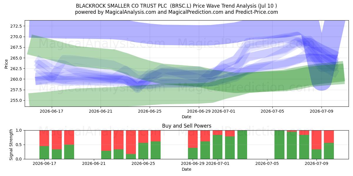  BLACKROCK SMALLER CO TRUST PLC  (BRSC.L) Support and Resistance area (09 Jul) 