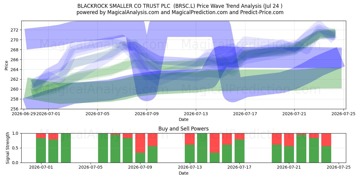  BLACKROCK SMALLER CO TRUST PLC  (BRSC.L) Support and Resistance area (23 Jul) 