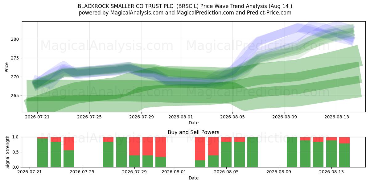 BLACKROCK SMALLER CO TRUST PLC  (BRSC.L) Support and Resistance area (13 Aug) 
