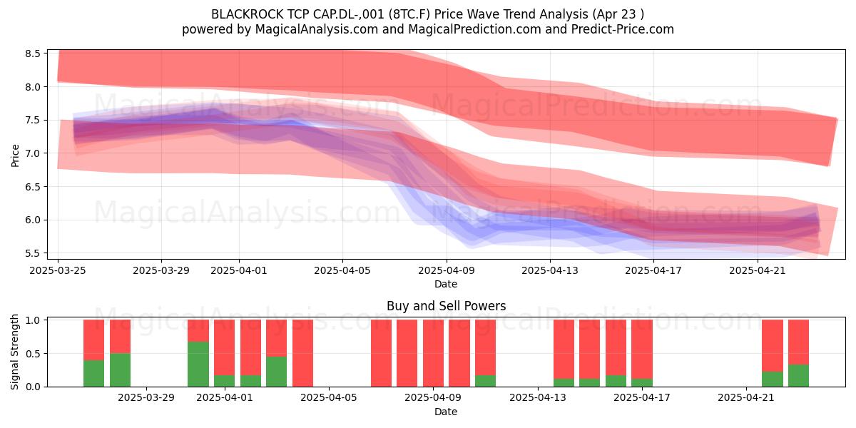  BLACKROCK TCP CAP.DL-,001 (8TC.F) Support and Resistance area (23 Apr) 
