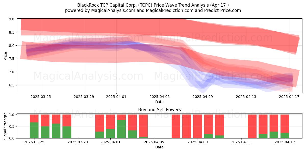  BlackRock TCP Capital Corp. (TCPC) Support and Resistance area (17 Apr) 