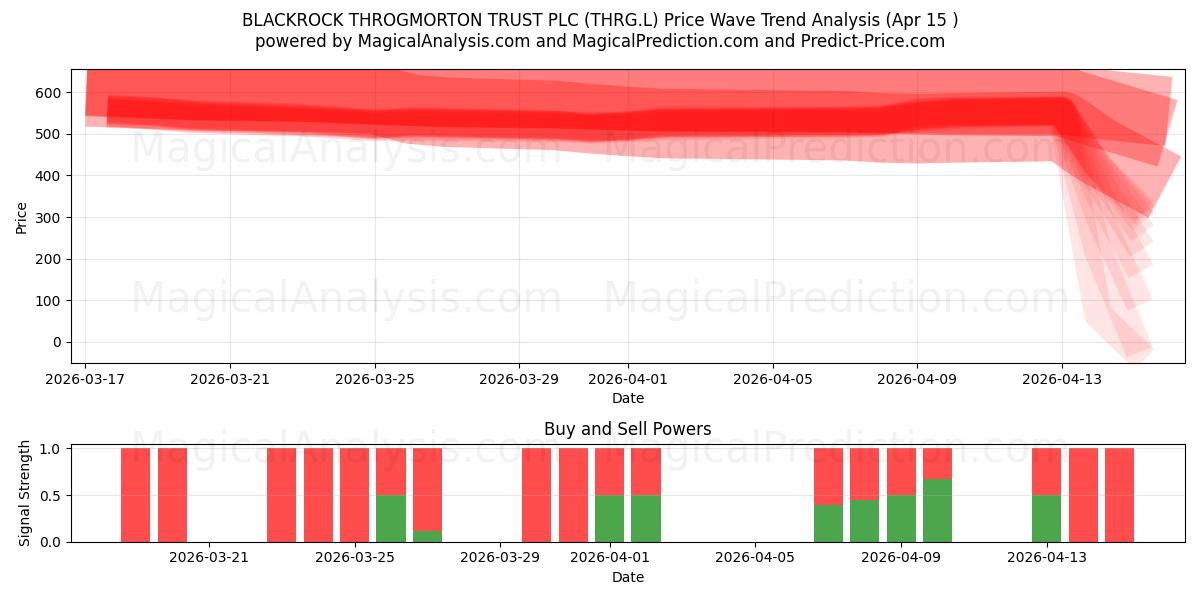  BLACKROCK THROGMORTON TRUST PLC (THRG.L) Support and Resistance area (14 Apr) 
