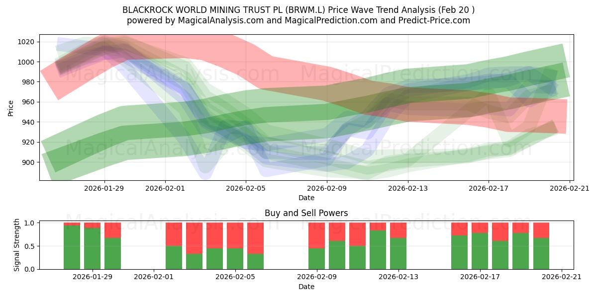  BLACKROCK WORLD MINING TRUST PL (BRWM.L) Support and Resistance area (19 Feb) 