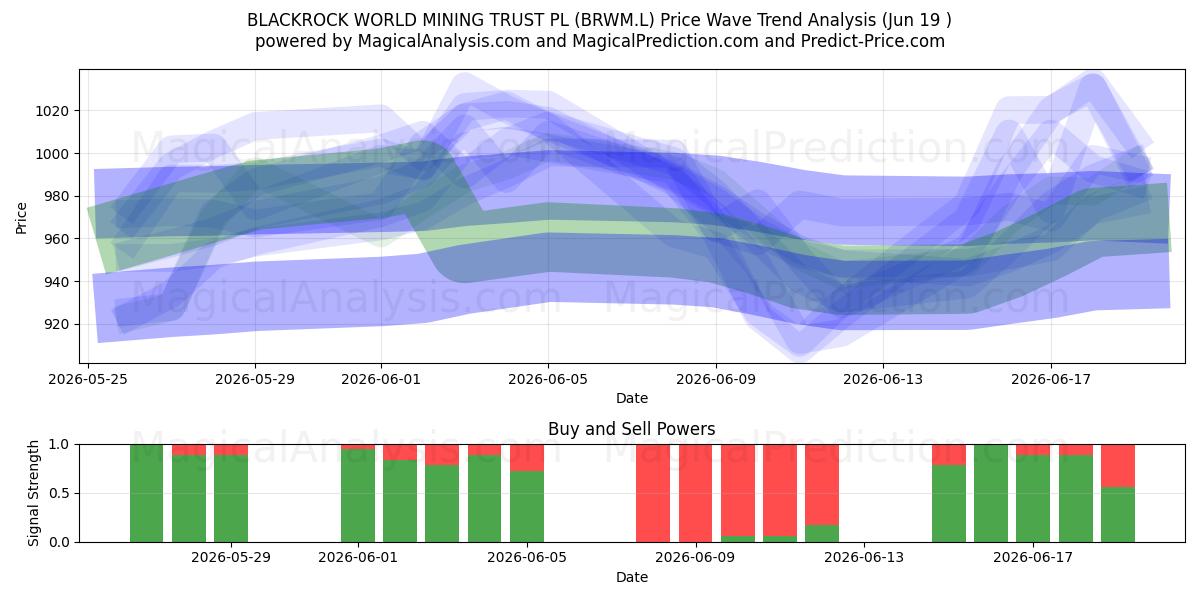  BLACKROCK WORLD MINING TRUST PL (BRWM.L) Support and Resistance area (18 Jun) 