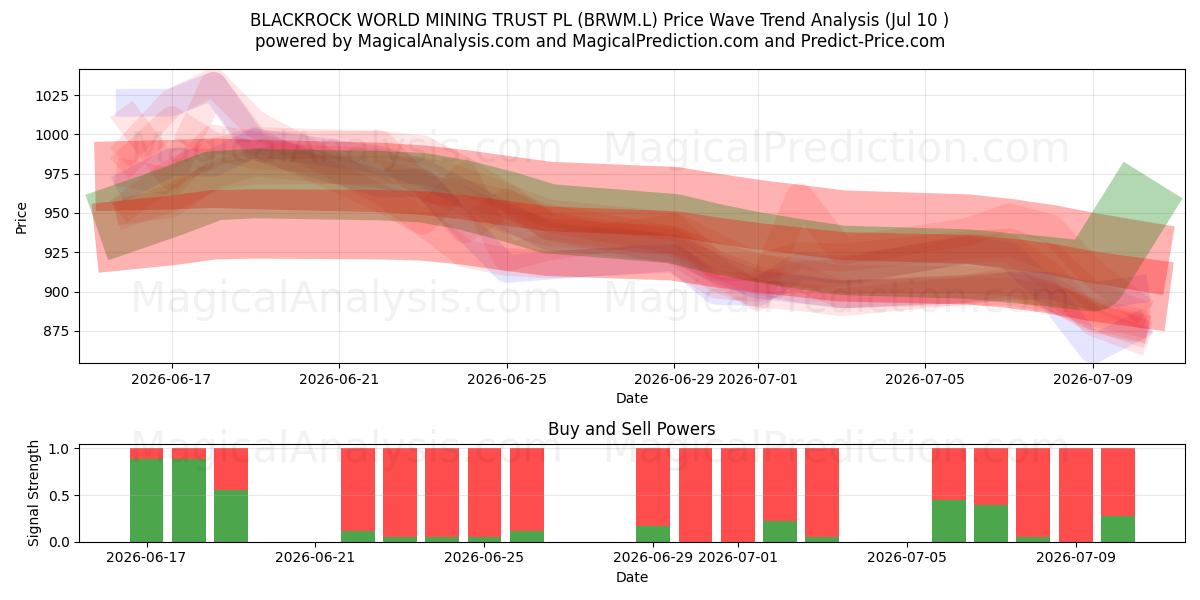 BLACKROCK WORLD MINING TRUST PL (BRWM.L) Support and Resistance area (09 Jul) 