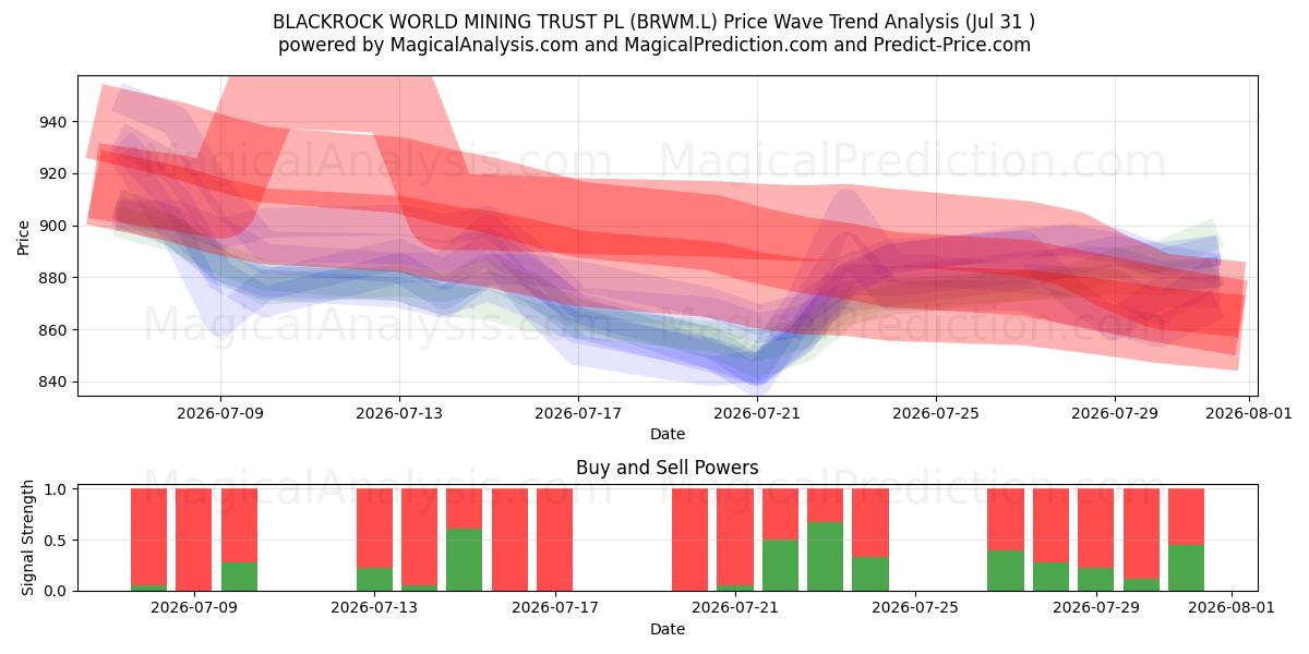  BLACKROCK WORLD MINING TRUST PL (BRWM.L) Support and Resistance area (30 Jul) 