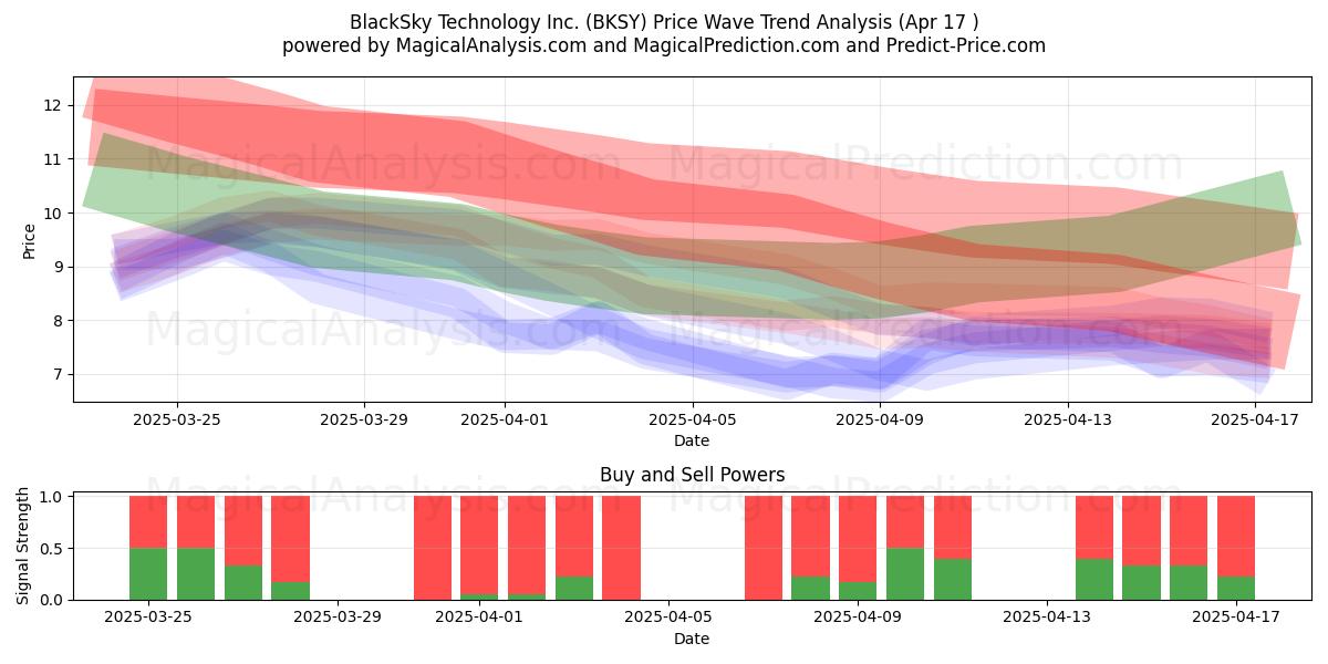  BlackSky Technology Inc. (BKSY) Support and Resistance area (17 Apr) 