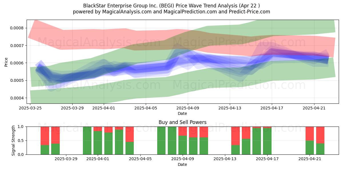  BlackStar Enterprise Group Inc. (BEGI) Support and Resistance area (22 Apr) 