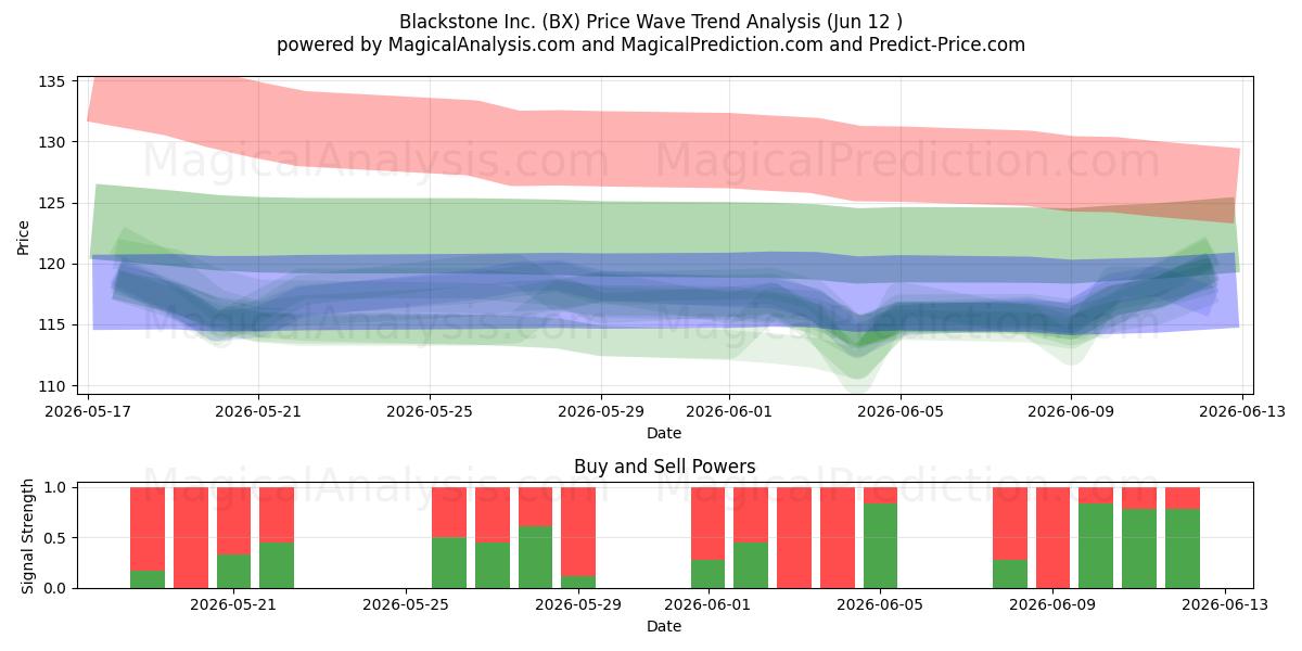  Blackstone Inc. (BX) Support and Resistance area (28 May) 