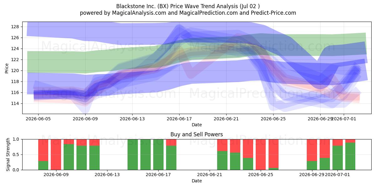  Blackstone Inc. (BX) Support and Resistance area (01 Jul) 