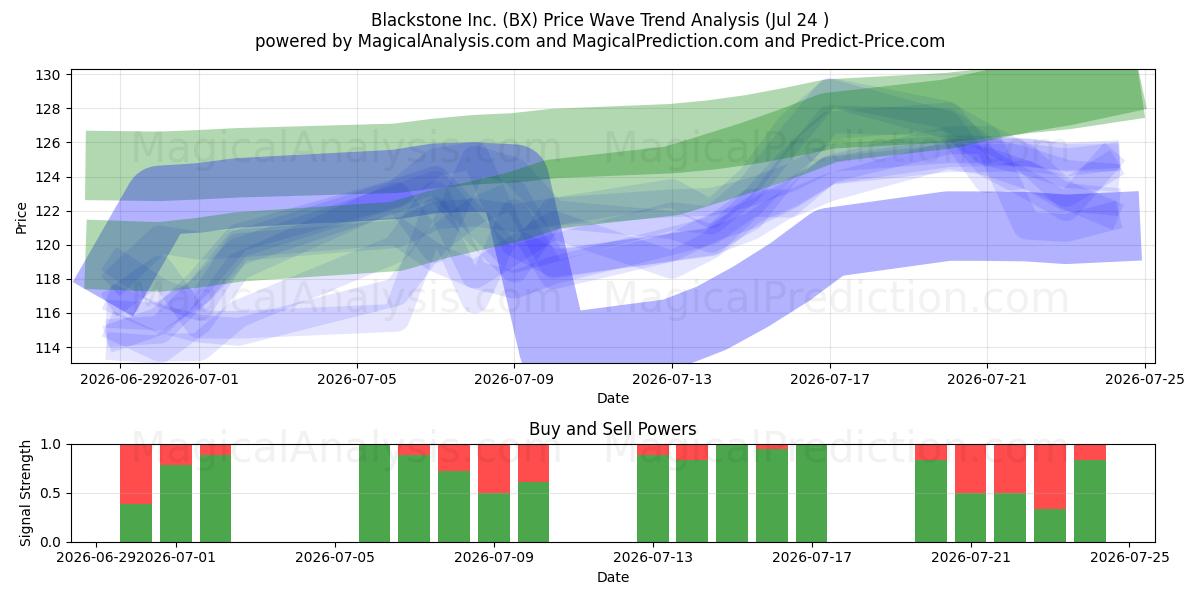  Blackstone Inc. (BX) Support and Resistance area (23 Jul) 