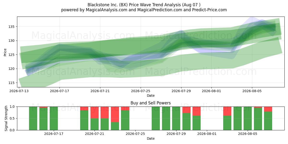  Blackstone Inc. (BX) Support and Resistance area (06 Aug) 