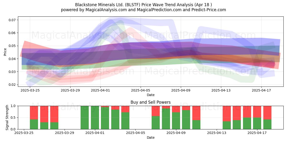  Blackstone Minerals Ltd. (BLSTF) Support and Resistance area (18 Apr) 