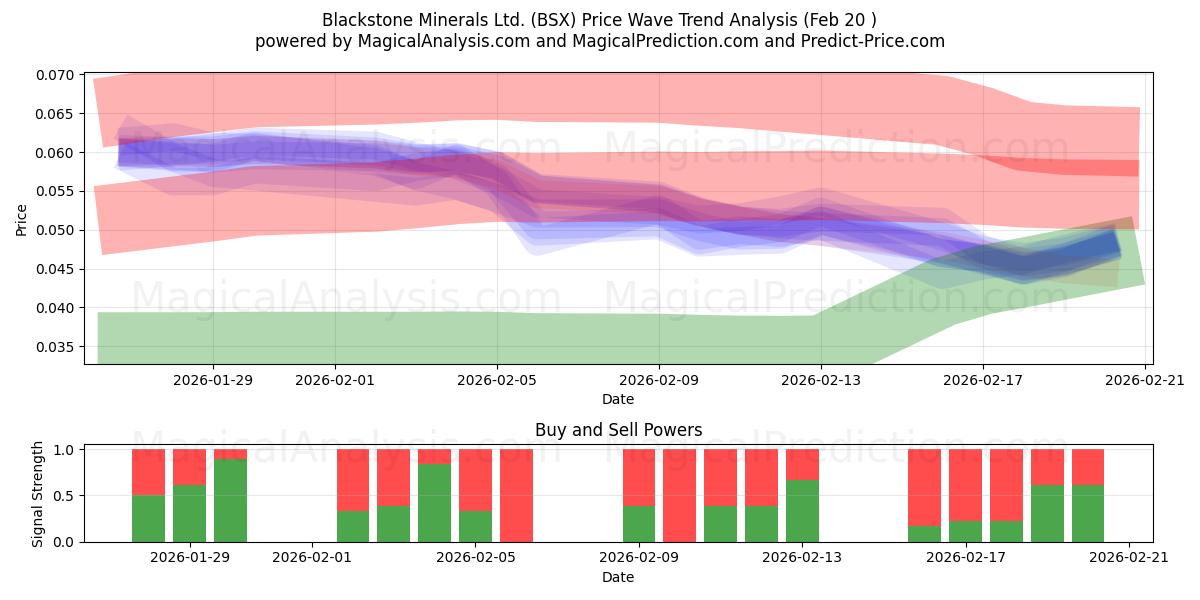  Blackstone Minerals Ltd. (BSX) Support and Resistance area (19 Feb) 