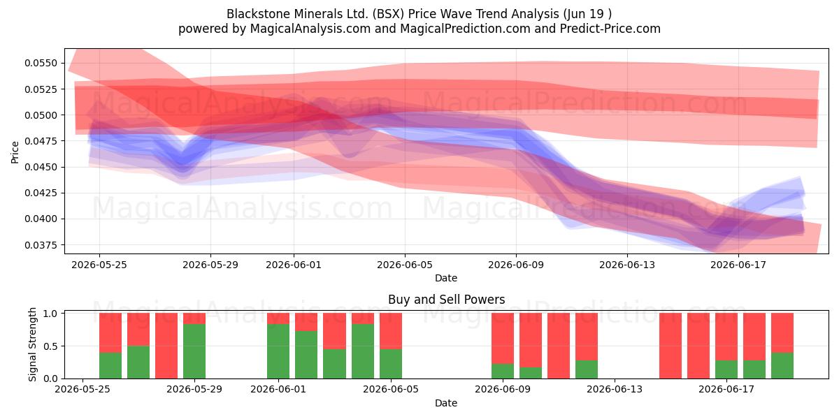  Blackstone Minerals Ltd. (BSX) Support and Resistance area (18 Jun) 