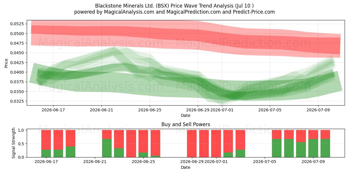  Blackstone Minerals Ltd. (BSX) Support and Resistance area (09 Jul) 