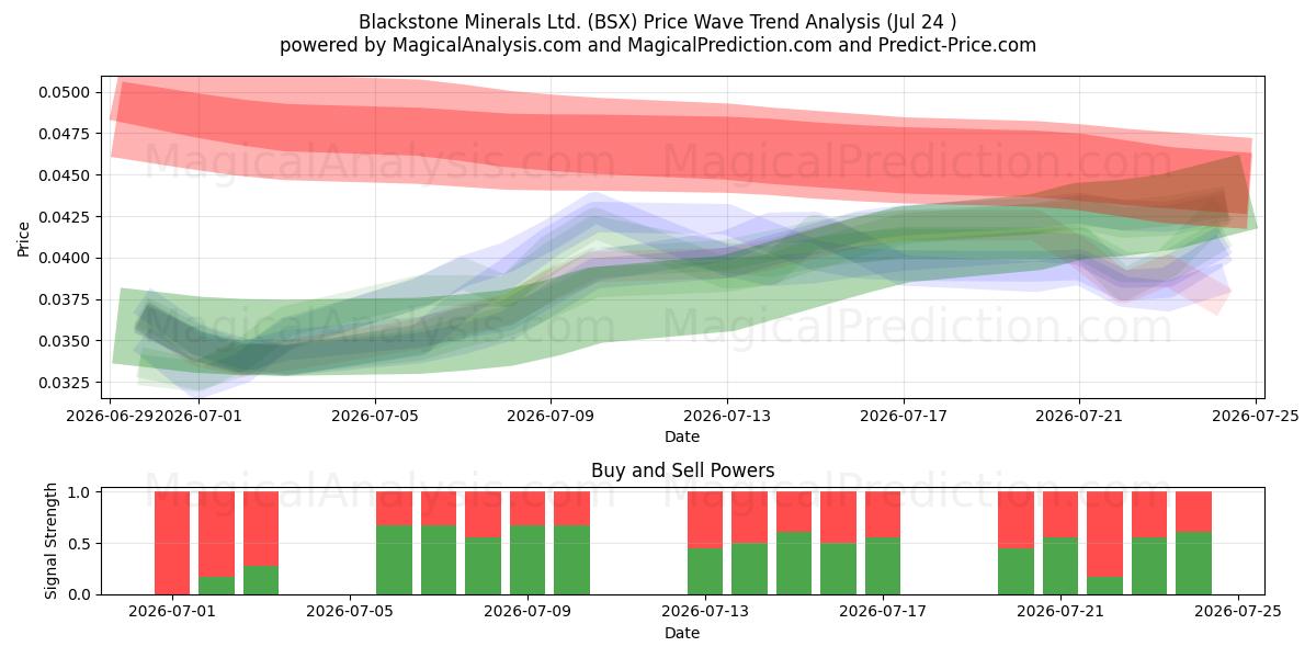  Blackstone Minerals Ltd. (BSX) Support and Resistance area (23 Jul) 