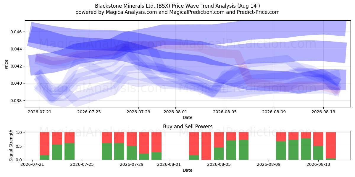  Blackstone Minerals Ltd. (BSX) Support and Resistance area (13 Aug) 