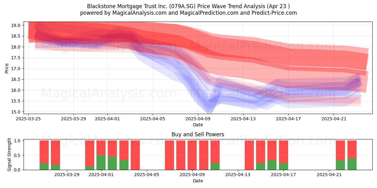  Blackstone Mortgage Trust Inc. (079A.SG) Support and Resistance area (23 Apr) 
